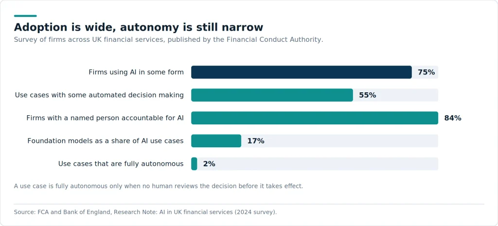 Regulator survey data cuts through the marketing. Most firms use AI somewhere. Very few let it decide alone. The gap between those two numbers is the real story of agentic finance in 2026.