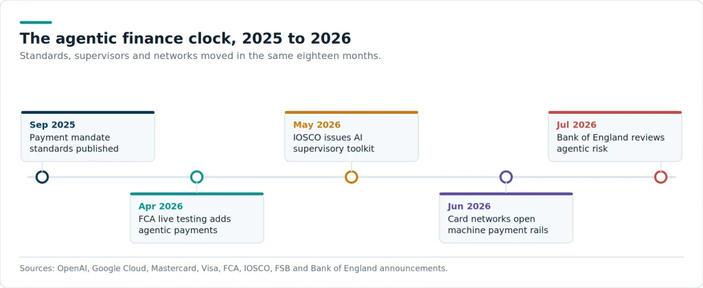 Standards bodies, supervisors and payment networks converged within eighteen months. That clustering, rather than any single product launch, is why 2026 reads as an inflection point.