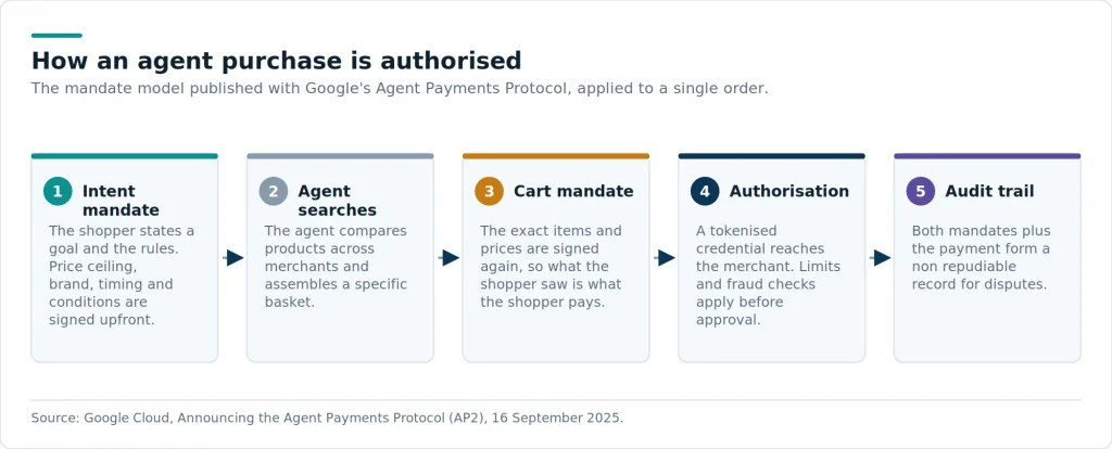 Two signatures bracket the agent's freedom. The first sets the rules before shopping starts. The second locks the basket before money moves.