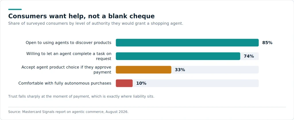 The trust curve drops at the payment step. Consumers happily delegate search and comparison. They still want the final word before money leaves the account.