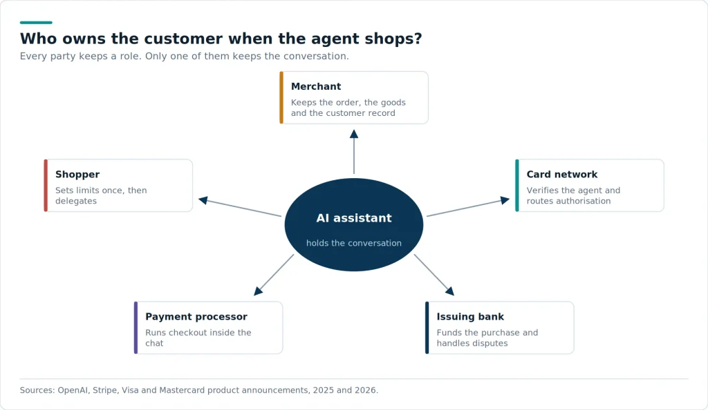Roles do not disappear in agentic commerce. They rearrange. The assistant sits closest to the customer, and proximity is where pricing power usually accumulates.