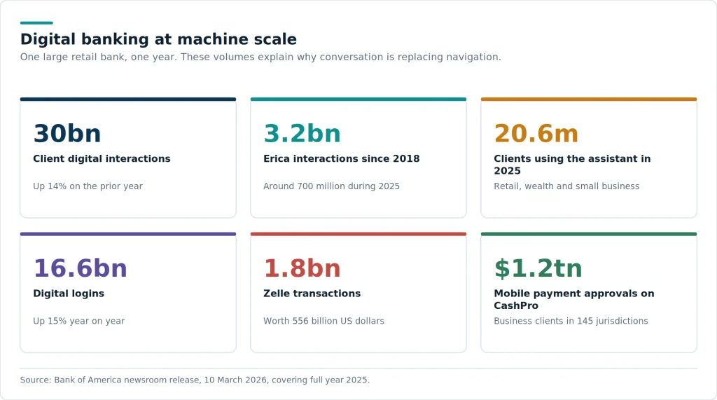 Digital banking is not becoming automated. It already is. Agentic banking simply changes who decides which action to take inside that volume.