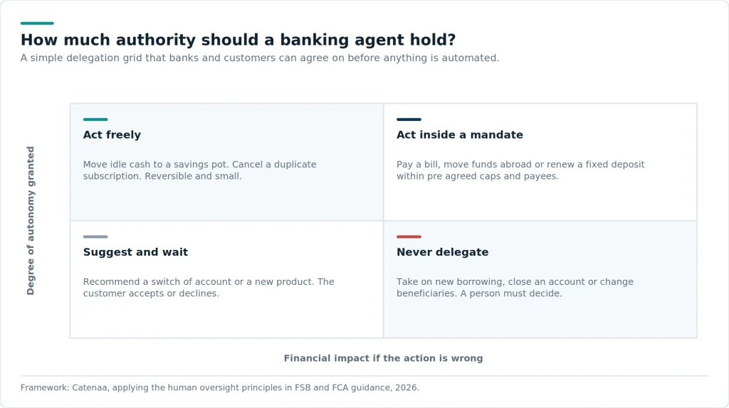 Not every task deserves the same freedom. Sorting banking actions by reversibility and value gives customers a delegation dial rather than an all or nothing switch.