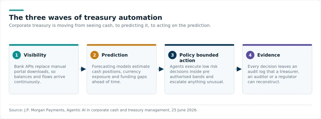 Each wave depends on the previous one. Prediction without clean data misleads. Autonomy without prediction simply automates guesswork.