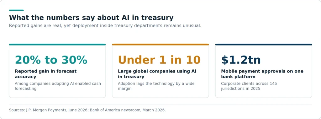 The gap between reported benefit and actual deployment is the practical story of AI in treasury during 2026. The technology is ahead of the plumbing.