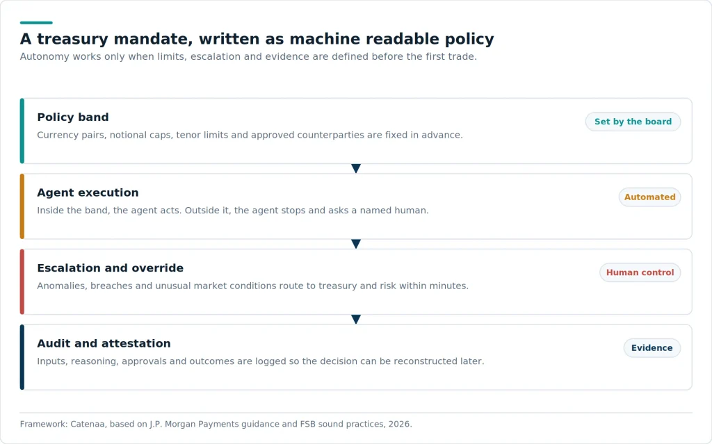A machine readable mandate turns treasury policy into something an agent can obey and an auditor can test. Without it, autonomy is simply unrecorded discretion.
