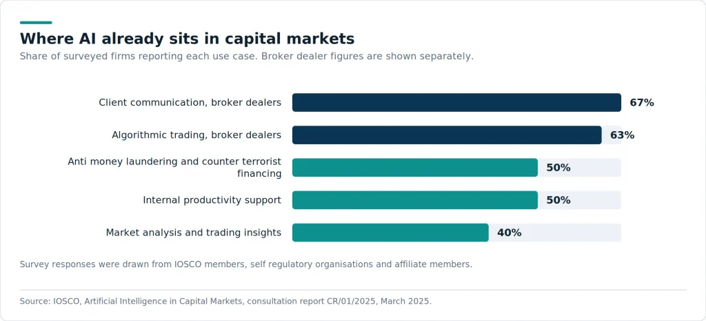 AI adoption clusters around processing and execution, not around final investment judgement. That distinction matters when firms describe themselves as AI driven.