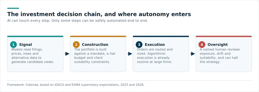Autonomy is not a single switch. Each step in the chain carries a different level of reversibility, and therefore a different appetite for delegation.