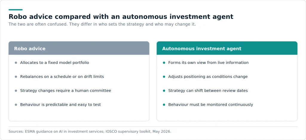 Robo advice automates a decision someone already made. An autonomous agent makes the decision itself. Supervision must therefore be continuous rather than periodic.