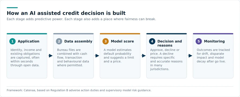 The pipeline looks technical, but the legal exposure concentrates in two places: the data assembled before the model runs, and the reasons given after it decides.