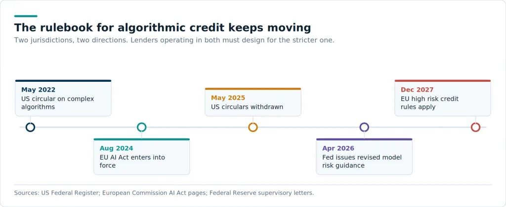 Lenders operating across both jurisdictions face divergence rather than harmonisation. Most will build to the stricter standard because rebuilding twice costs more.
