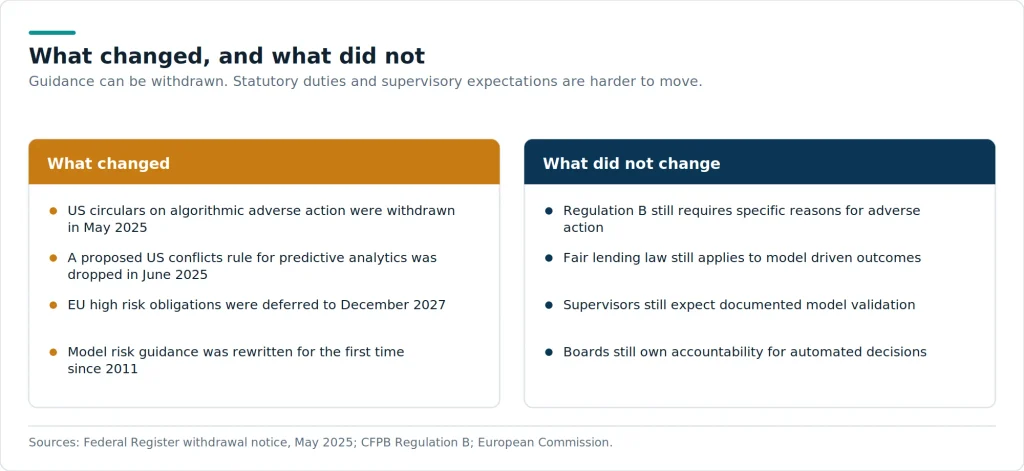 Withdrawn guidance is not the same as a withdrawn obligation. Statutory duties and supervisory expectations continue to govern algorithmic credit decisions.
