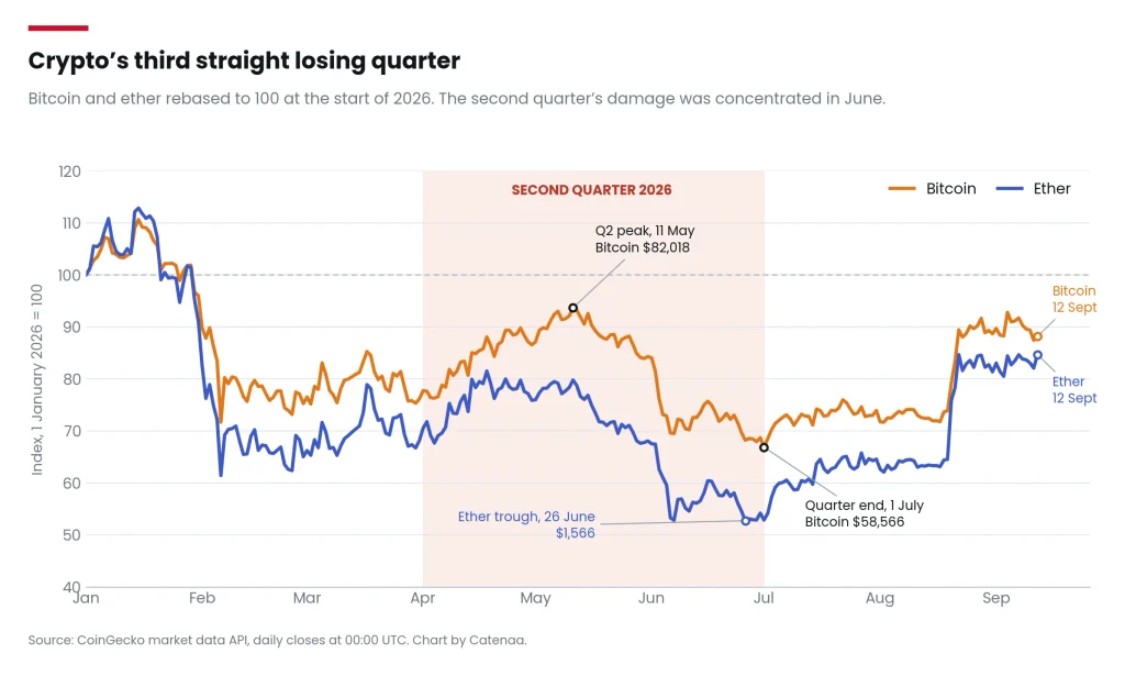 Bitcoin peaked inside the quarter on 11 May at $82,018. It then lost more than a fifth of its value in June. Source: CoinGecko market data API.