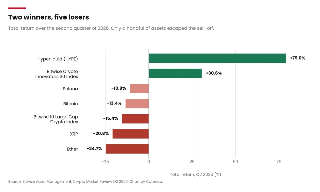 Only crypto shares and a handful of tokens escaped the quarter intact. Source: Bitwise Asset Management, Crypto Market Review Q3 2026.