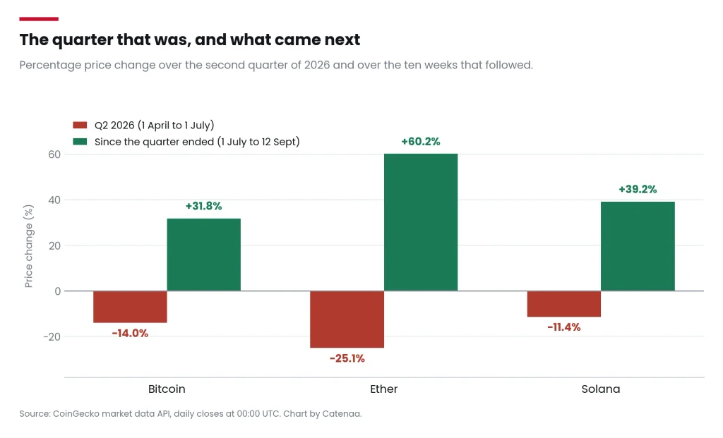 The ten weeks after the quarter ended reversed much of the damage. Source: CoinGecko market data API.