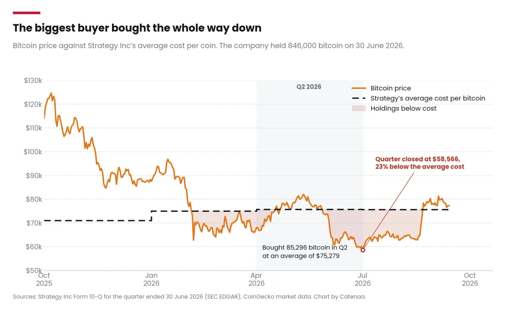 Strategy's average cost per coin rose to $75,578 while bitcoin closed the quarter at $58,566. Sources: Strategy Inc Form 10-Q (SEC EDGAR); CoinGecko.