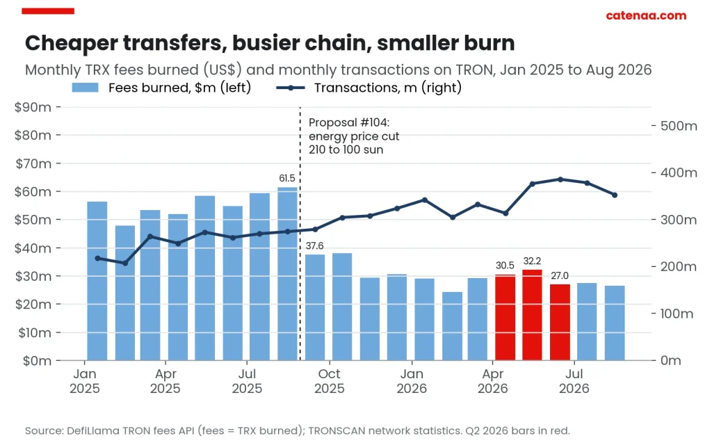 After the energy price cut, monthly fees fell while transactions kept rising. Sources: DefiLlama, TRONSCAN.