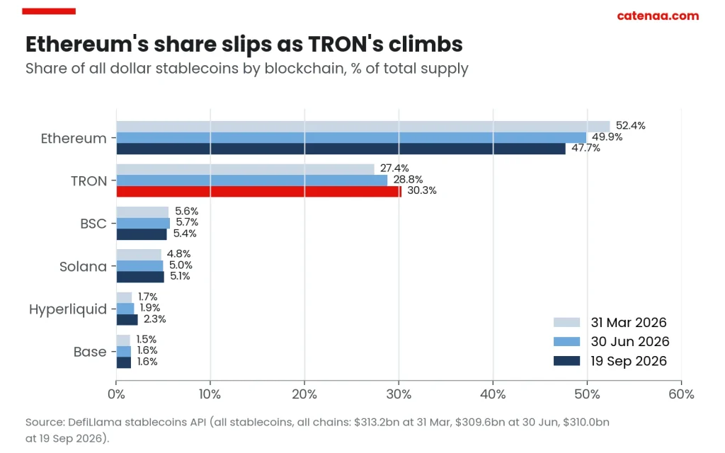 Share of total stablecoin supply by chain. Source: DefiLlama.