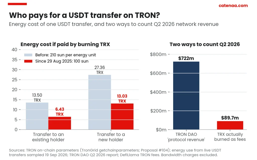 Burn-paid energy cost of a USDT transfer, and two ways to count Q2 2026 network revenue. Sources: TRON chain parameters, TRON DAO, DefiLlama.