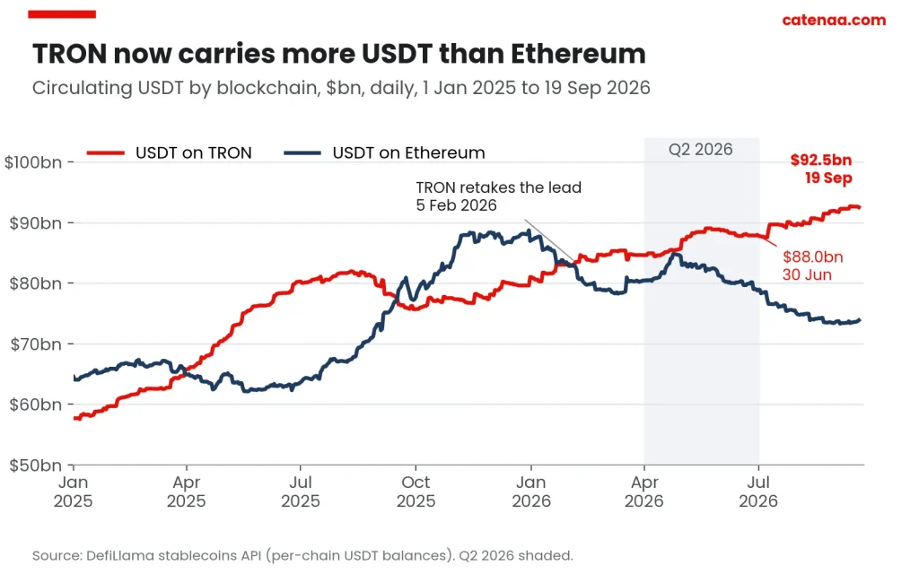 USDT on TRON has exceeded USDT on Ethereum since 5 February 2026. Source: DefiLlama.