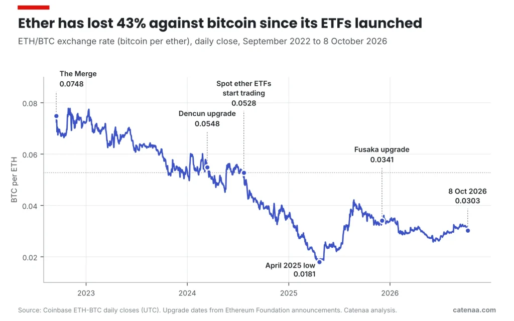 Figure 4. The ETH/BTC ratio has trended lower for four years, with only a brief recovery in mid-2025. Sources: Coinbase; Ethereum Foundation.