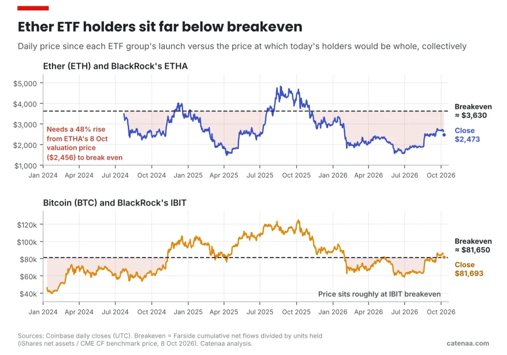 Figure 2. The dashed lines show today's collective breakeven prices. Shading marks periods when the price sat below them. Sources: Coinbase; Farside Investors; iShares.