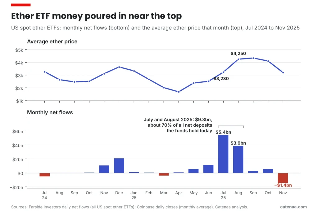 Figure 3. Ether ETF demand peaked as the price peaked, then turned to outflows in November 2025. Sources: Farside Investors; Coinbase.