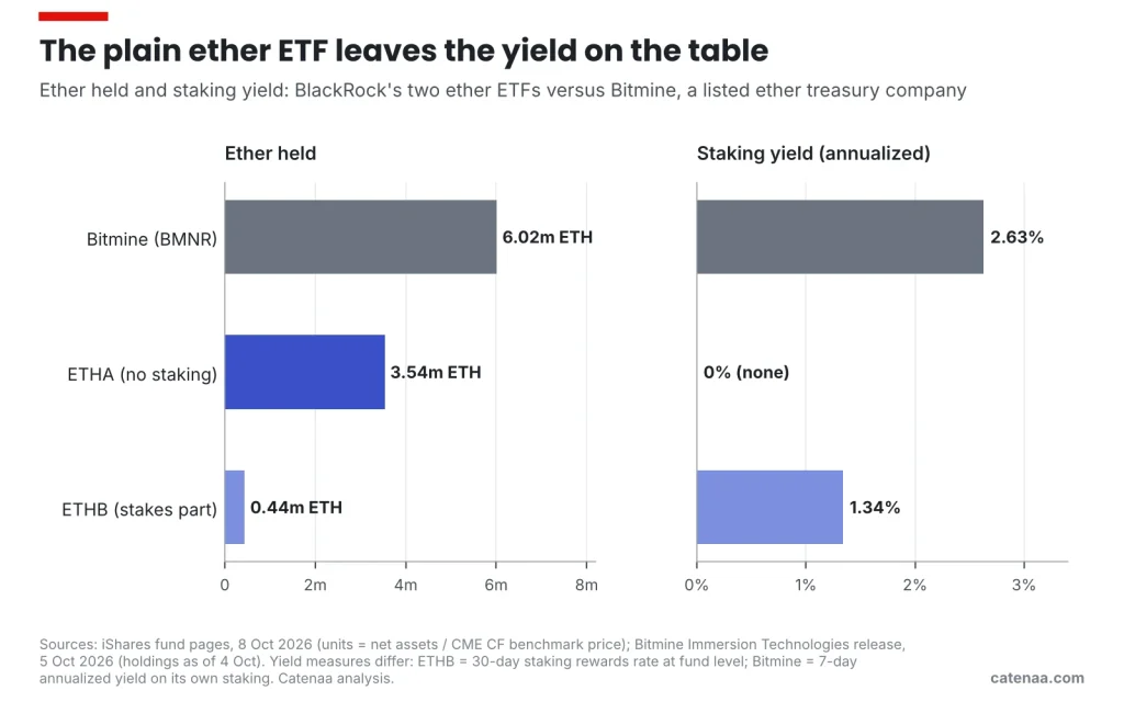 Figure 7. The largest ether ETF earns no staking yield. Yield measures differ by source. Sources: iShares; Bitmine Immersion Technologies.