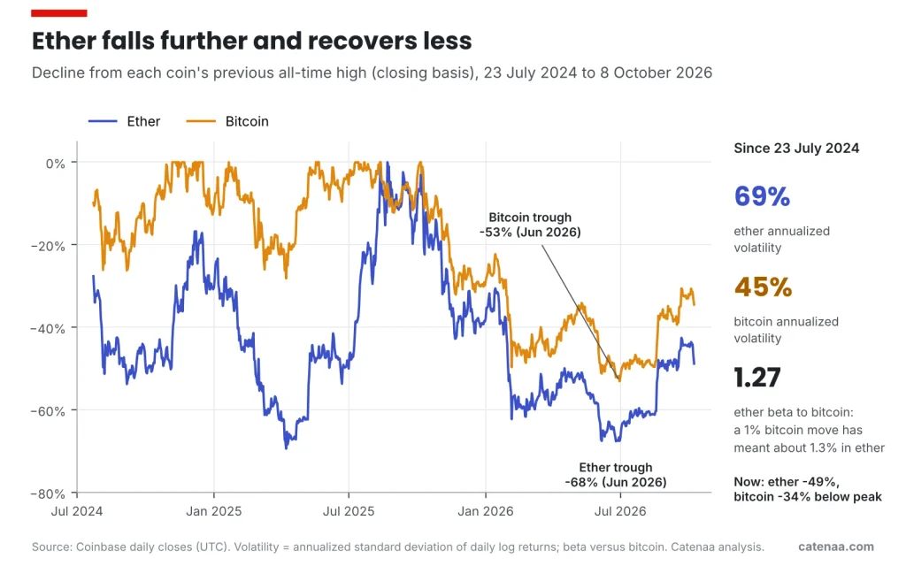 Figure 6. Ether has spent most of the ETF era deeper below its peak than bitcoin. Source: Coinbase daily closes.