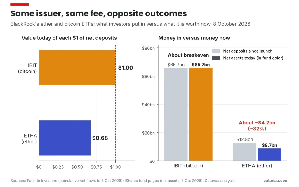 Figure 1. ETHA has turned $12.8 billion of net deposits into $8.7 billion. IBIT has held its investors' money roughly flat. Sources: Farside Investors; iShares.
