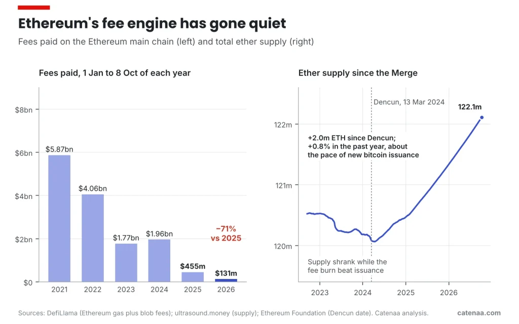Figure 5. Fees for the same January to early October window each year, and ether supply since the Merge. Sources: DefiLlama; ultrasound.money; Ethereum Foundation.