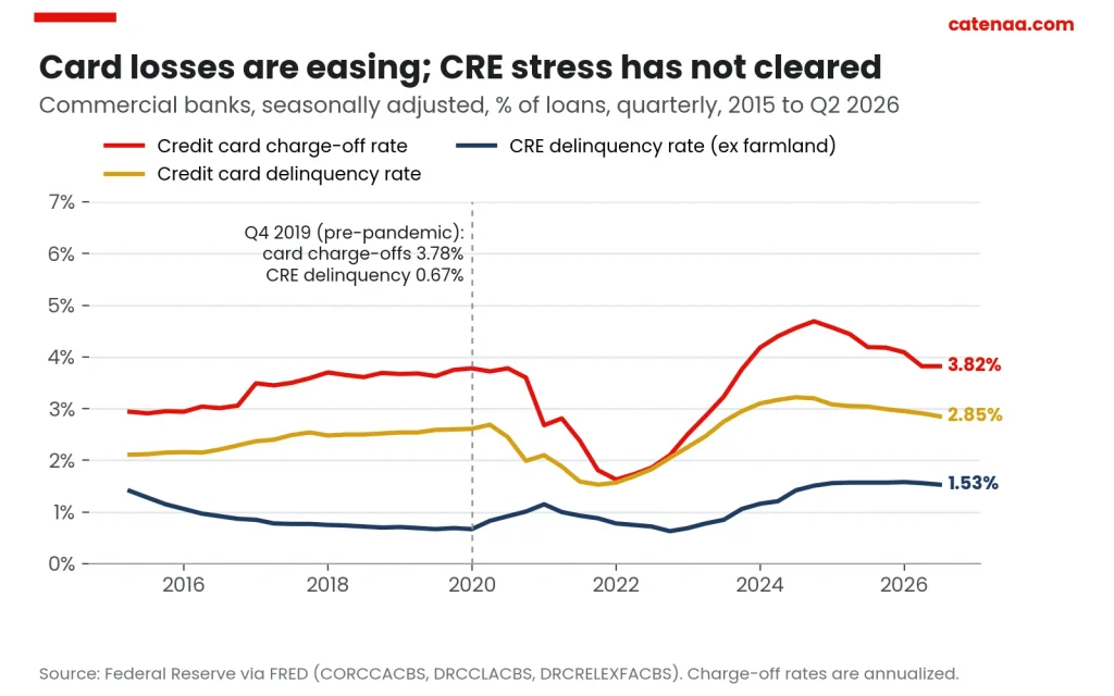 Card losses have eased, while CRE delinquency remains more than double its pre-pandemic level. Source: Federal Reserve via FRED.