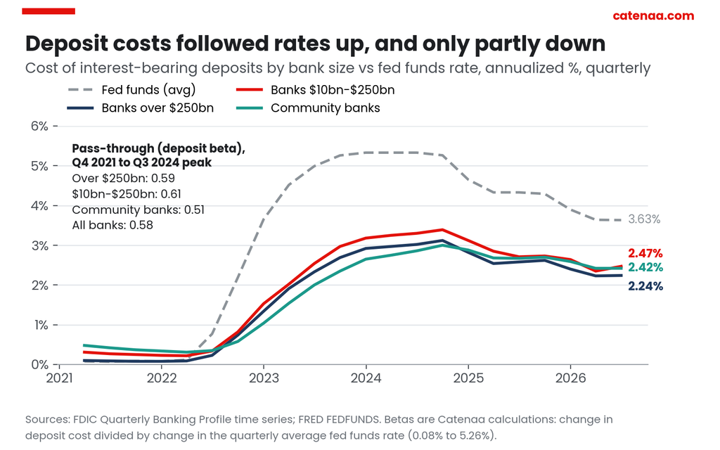 Deposit costs by bank size, with Catenaa-calculated pass-through rates for the last cycle. Sources: FDIC, FRED.