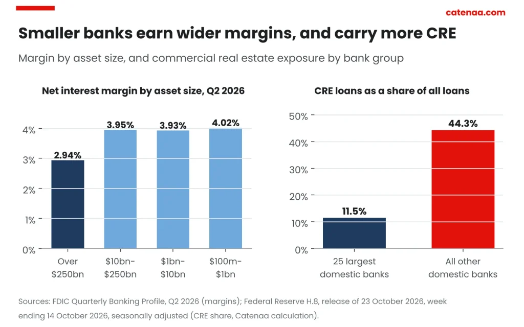 Smaller banks earn wider margins but carry far more CRE exposure. Sources: FDIC Quarterly Banking Profile, Federal Reserve H.8 (14 October 2026).
