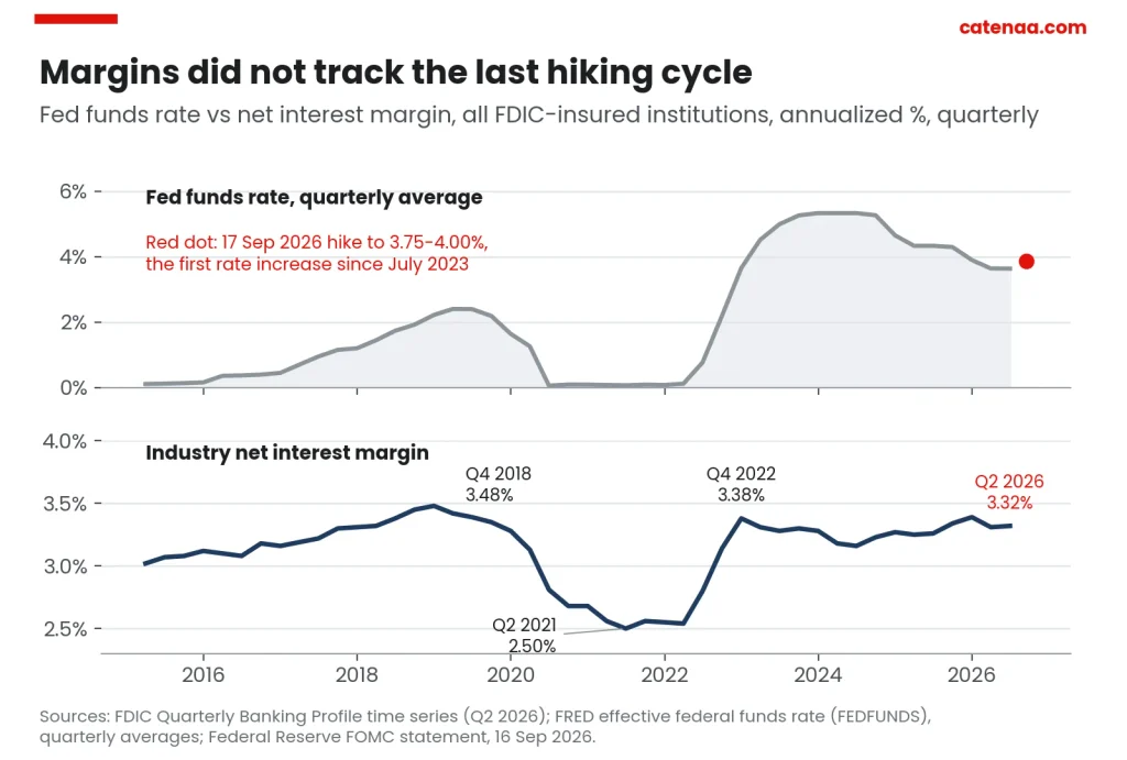 Net interest margins rose far less than the policy rate in the last cycle. The red dot marks the midpoint of the new range, effective 17 September. Sources: FDIC, FRED, Federal Reserve.