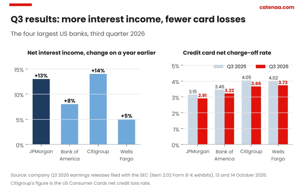 All four grew net interest income, and all four cut card loss rates. Source: company earnings releases filed with the SEC.