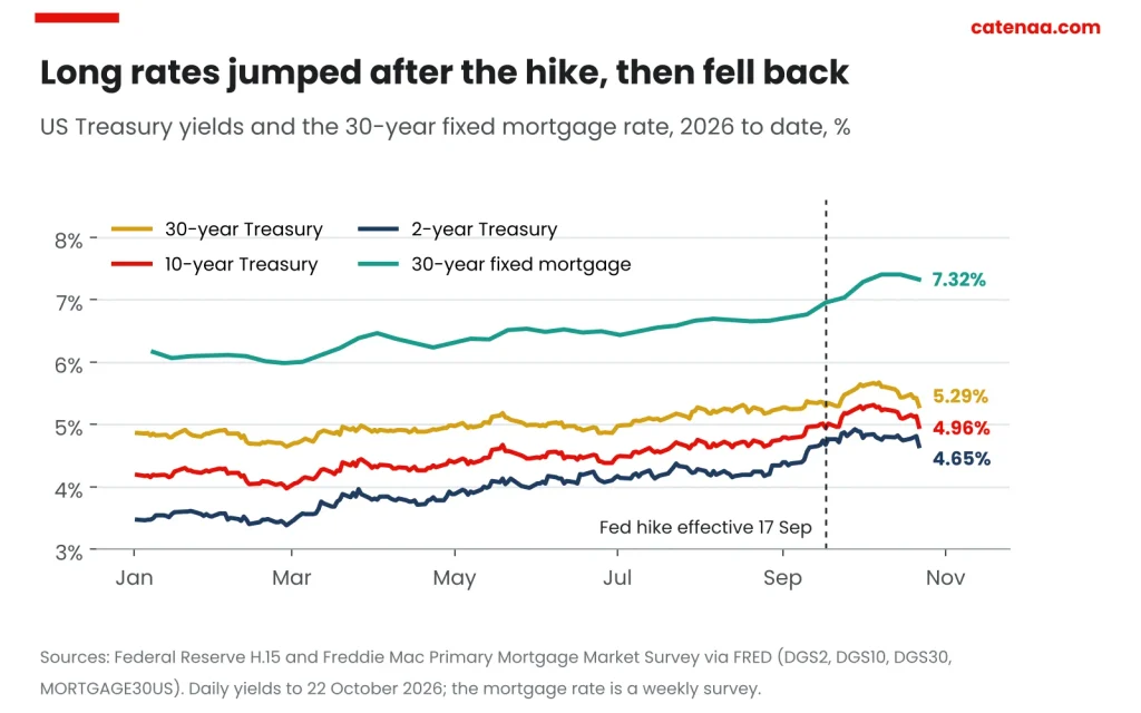 Long rates spiked after the September hike, then retraced. Sources: Federal Reserve H.15 and Freddie Mac via FRED.