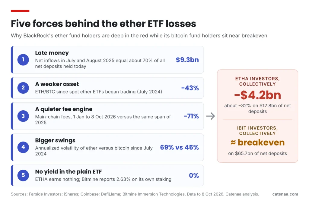 Figure 8. How timing, ether's weakness and the missing yield add up. Sources: Farside Investors; iShares; Coinbase; DefiLlama; Bitmine Immersion Technologies.